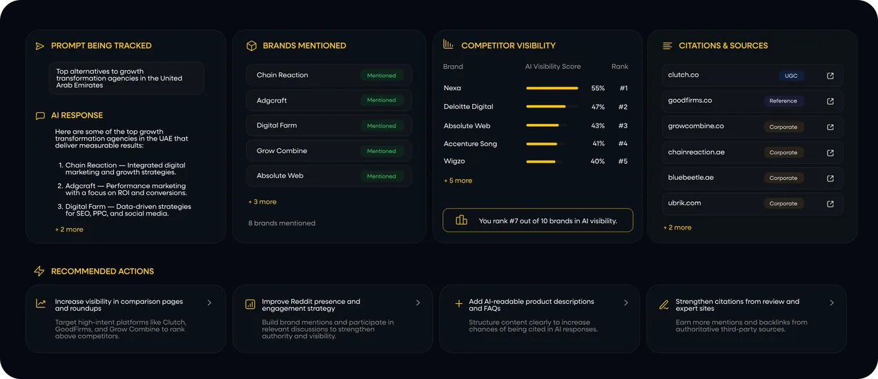 The Morph Pulse overview dashboard: a tracked prompt, the AI response, brands mentioned, competitor visibility, citations and recommended actions.