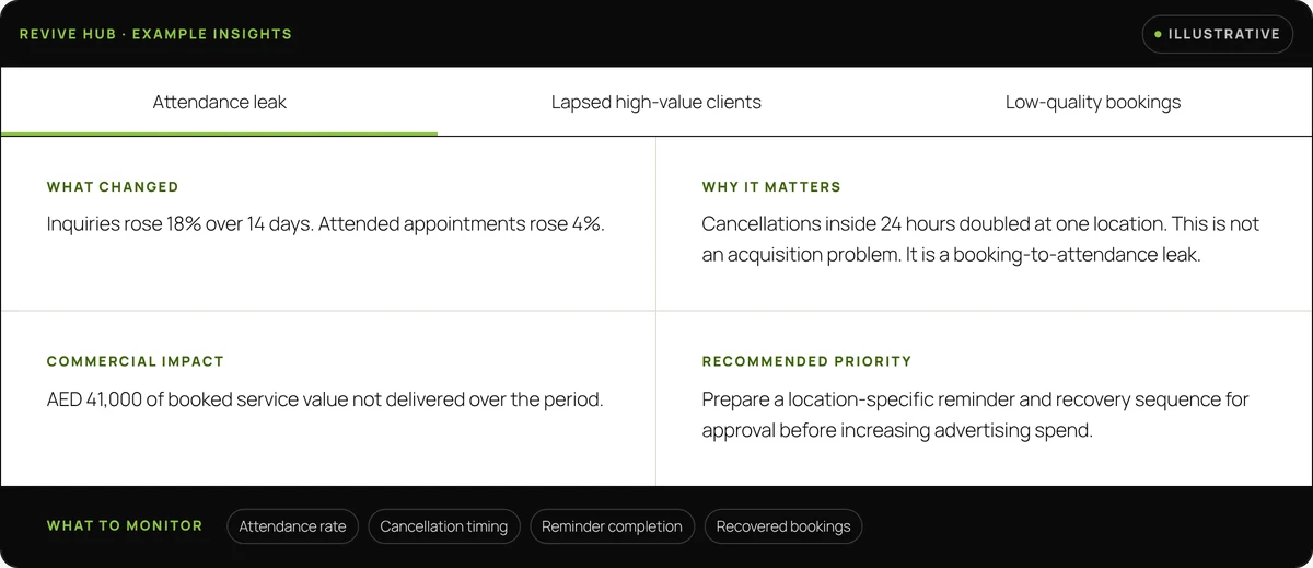 The Revive Hub with illustrative data: an attendance-leak insight with what changed, why it matters, the commercial impact and the recommended priority.